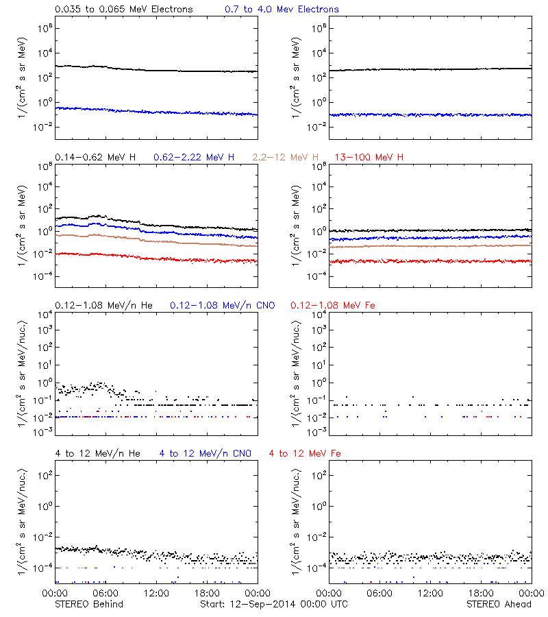 solar energetic particles