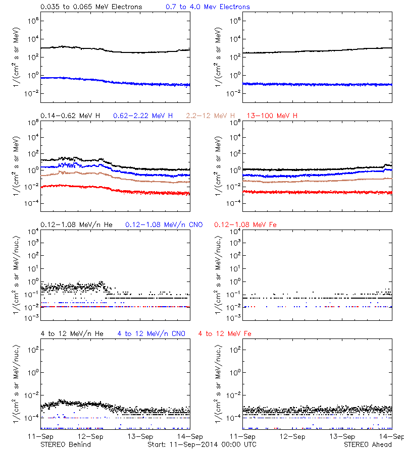 solar energetic particles