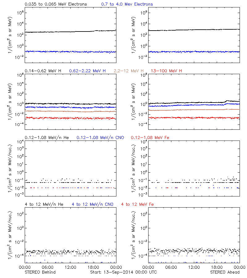 solar energetic particles