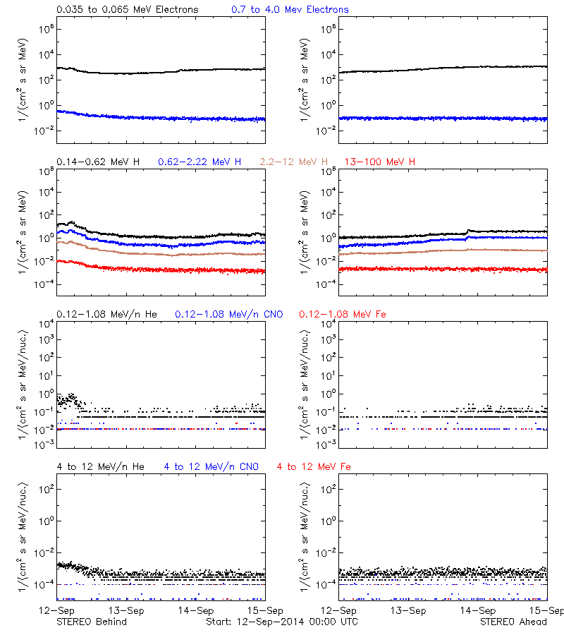 solar energetic particles