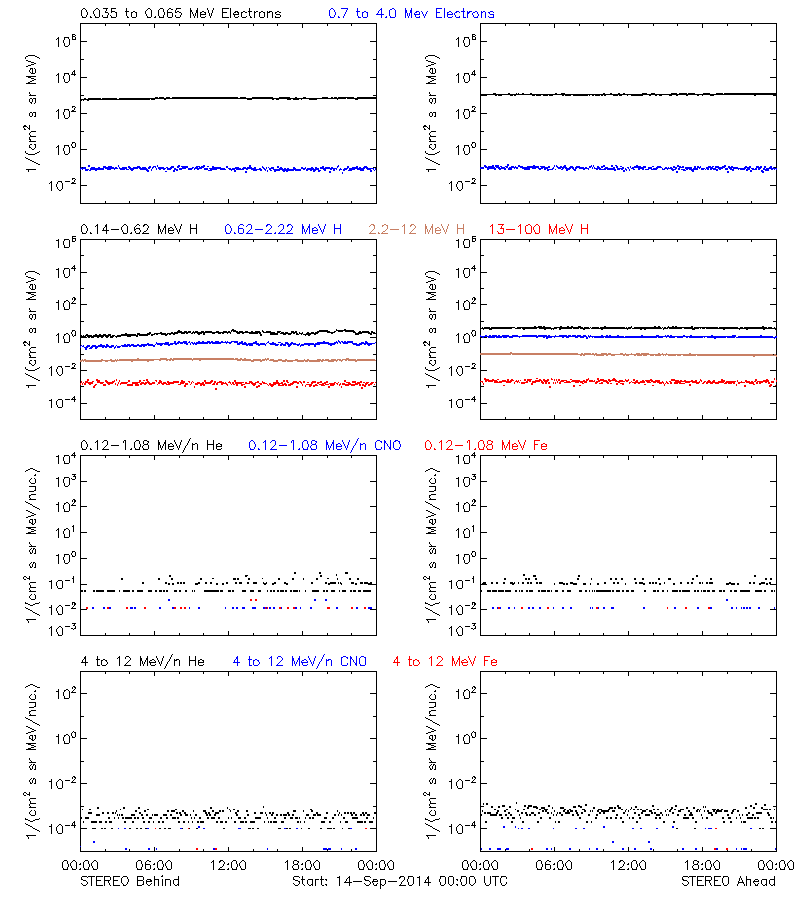 solar energetic particles