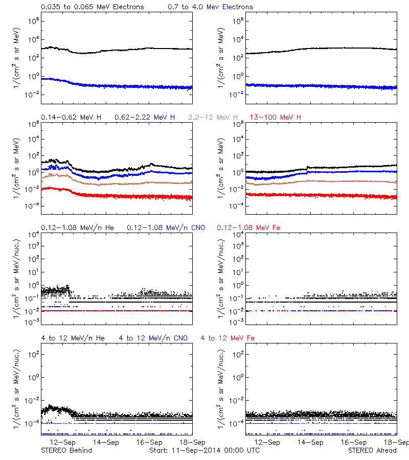 solar energetic particles