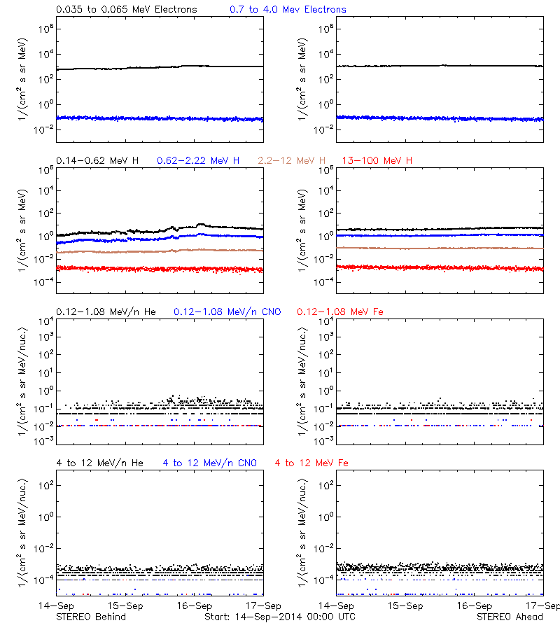 solar energetic particles