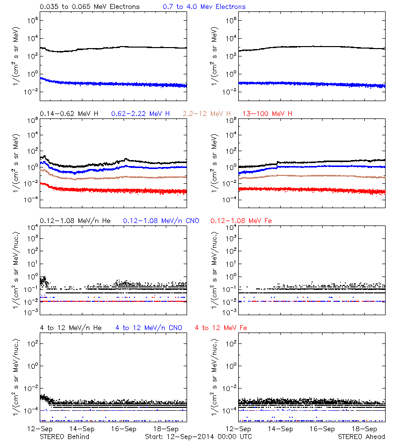 solar energetic particles