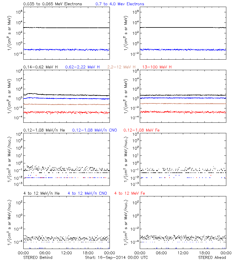 solar energetic particles