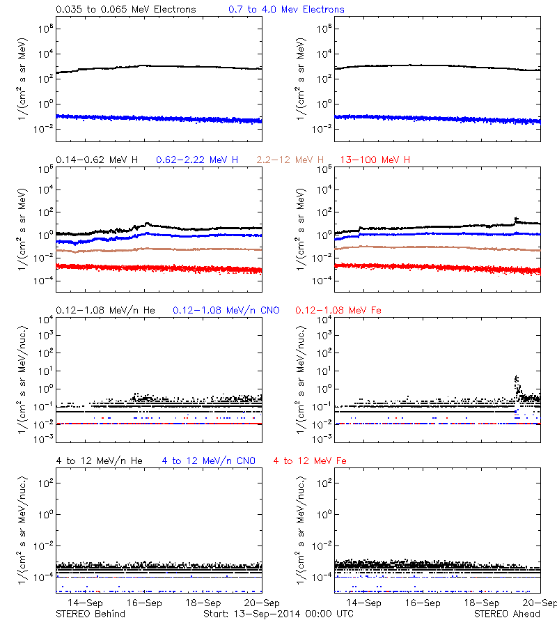 solar energetic particles