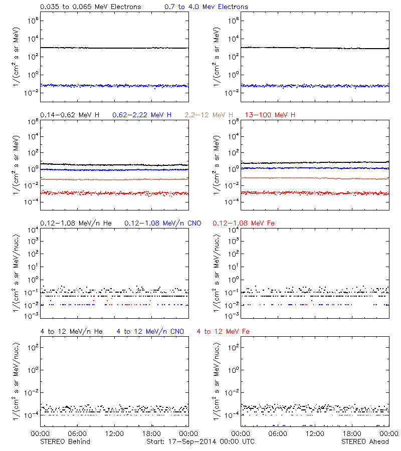 solar energetic particles