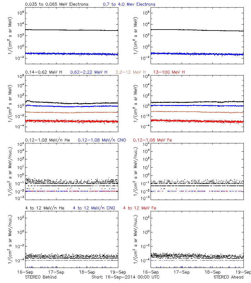 solar energetic particles