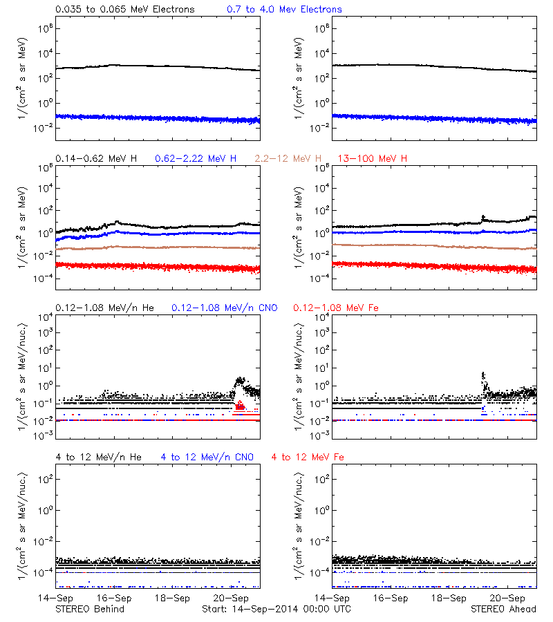 solar energetic particles