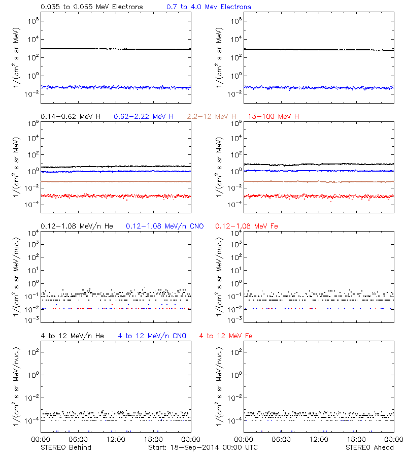 solar energetic particles