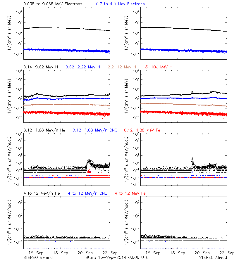 solar energetic particles