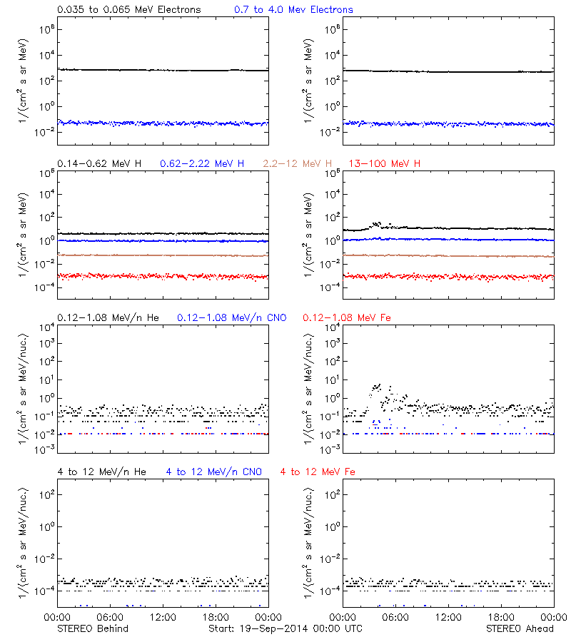 solar energetic particles