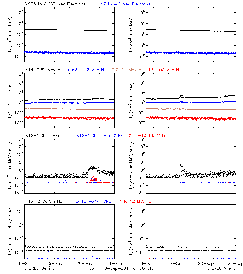 solar energetic particles