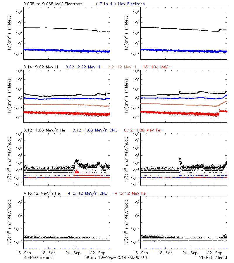 solar energetic particles