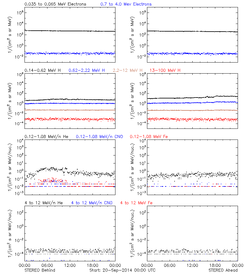 solar energetic particles