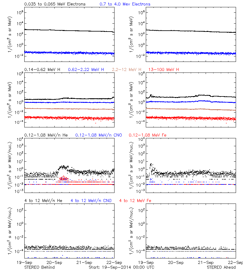 solar energetic particles