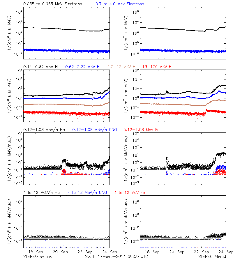 solar energetic particles