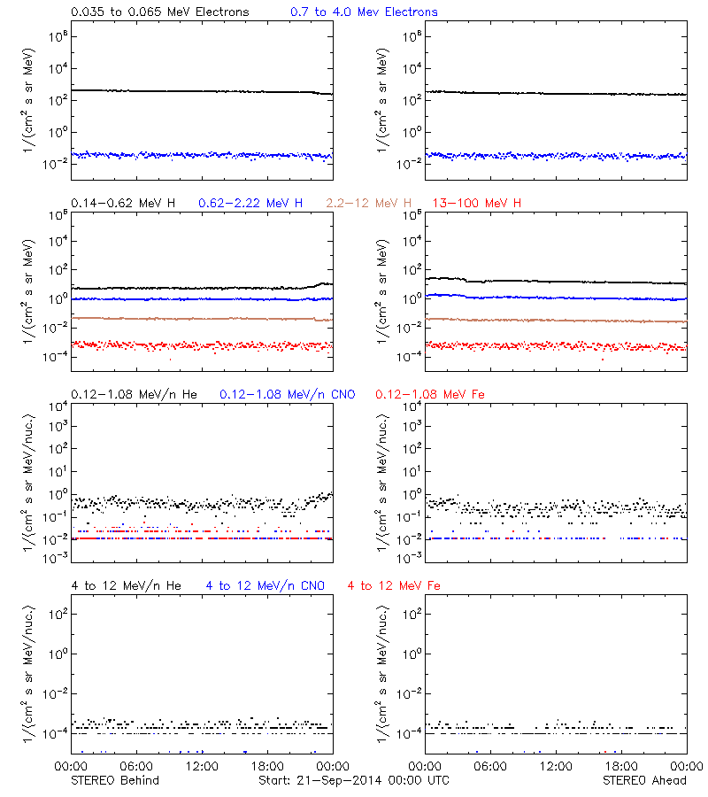 solar energetic particles