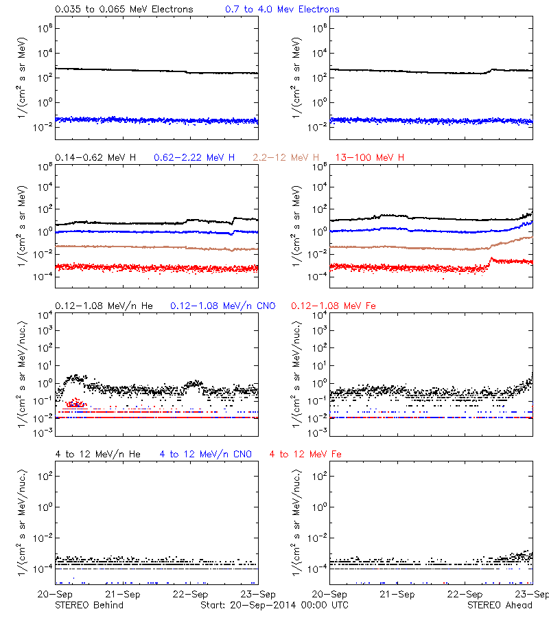 solar energetic particles