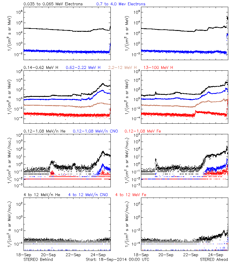 solar energetic particles