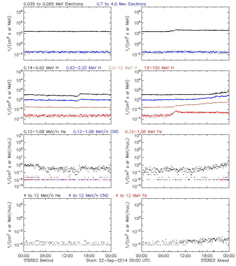 solar energetic particles