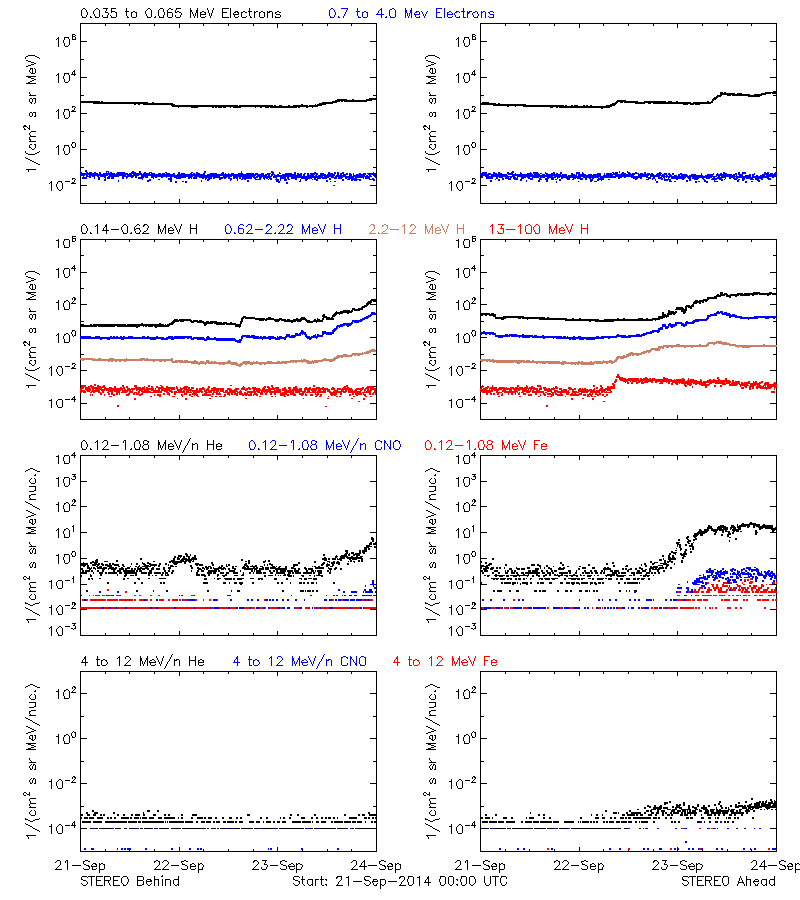 solar energetic particles