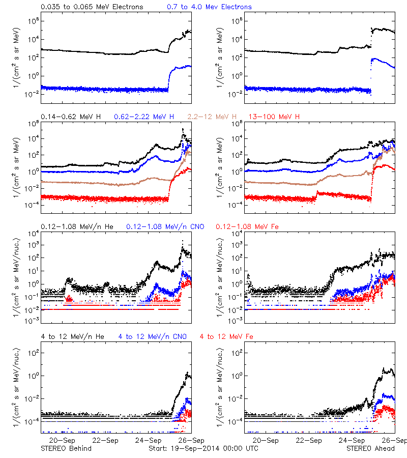 solar energetic particles