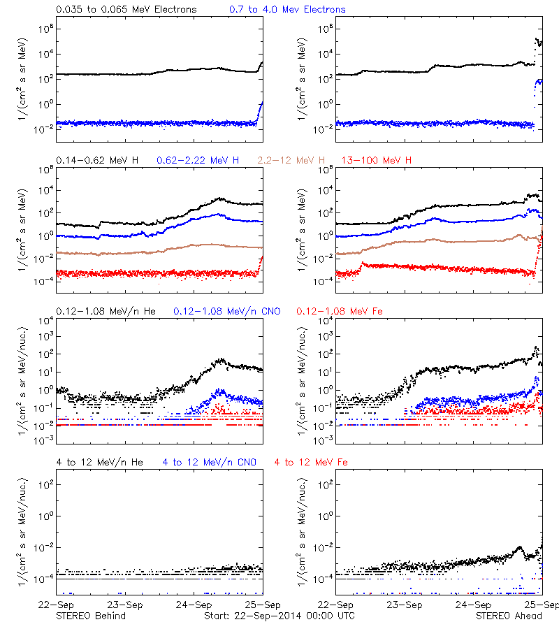 solar energetic particles