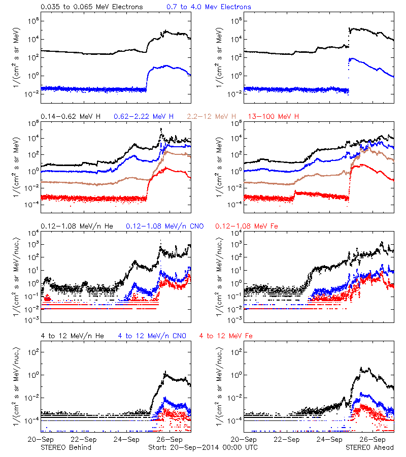 solar energetic particles