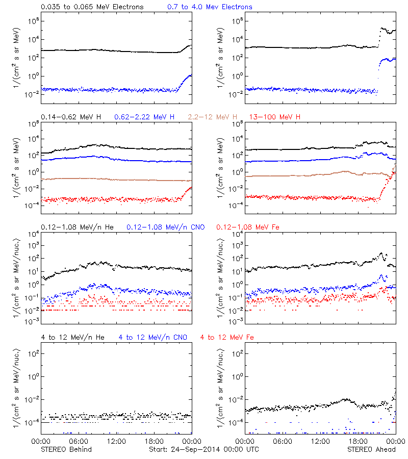 solar energetic particles