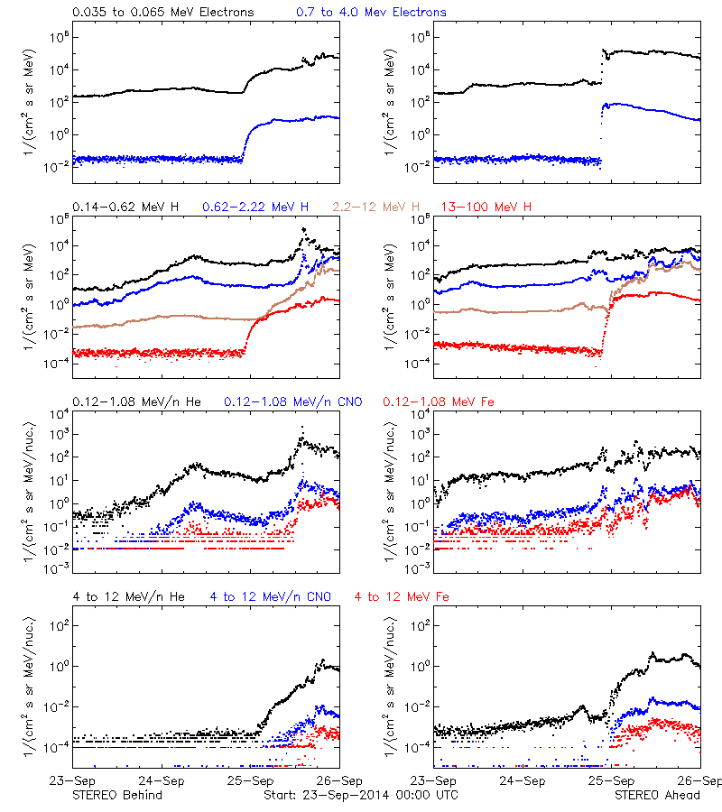 solar energetic particles