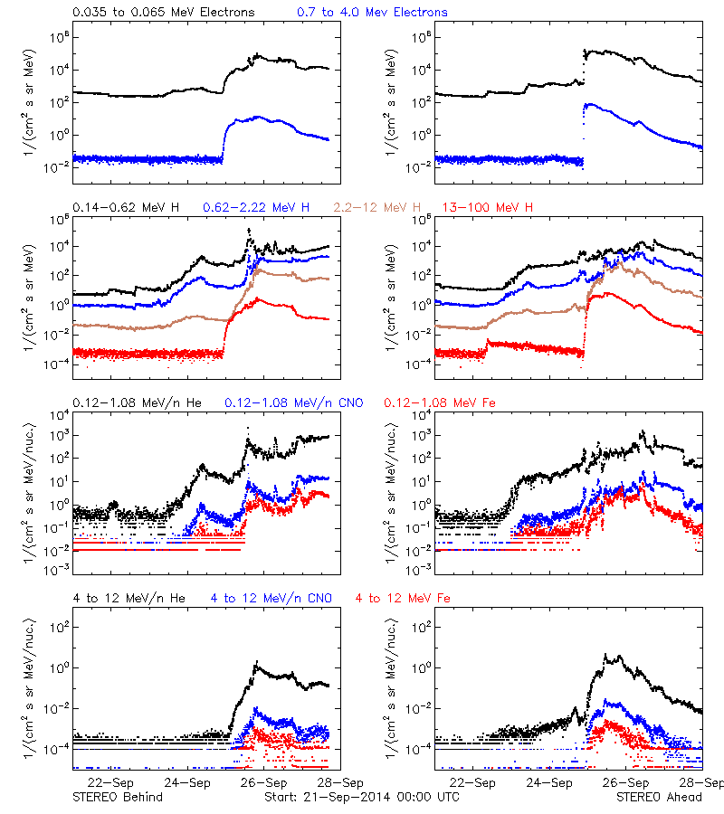 solar energetic particles