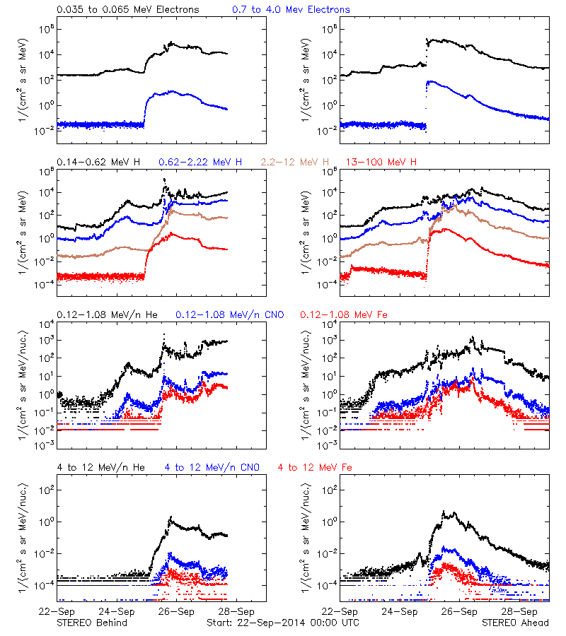 solar energetic particles