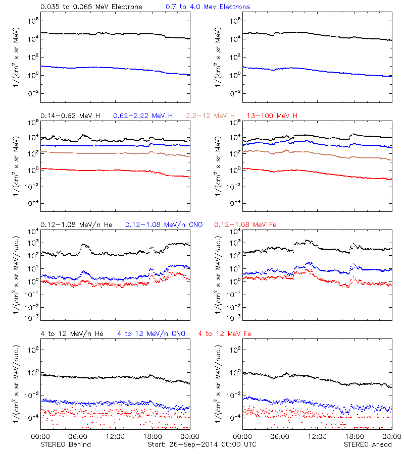 solar energetic particles