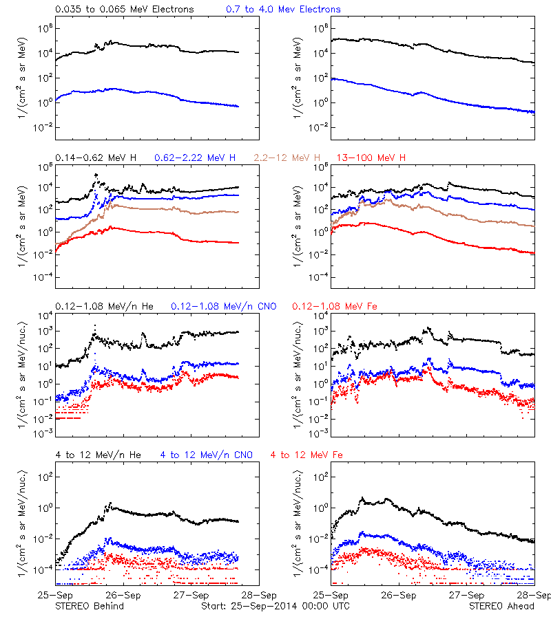 solar energetic particles