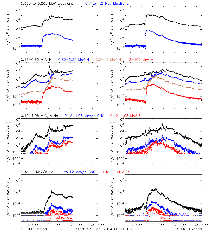 solar energetic particles