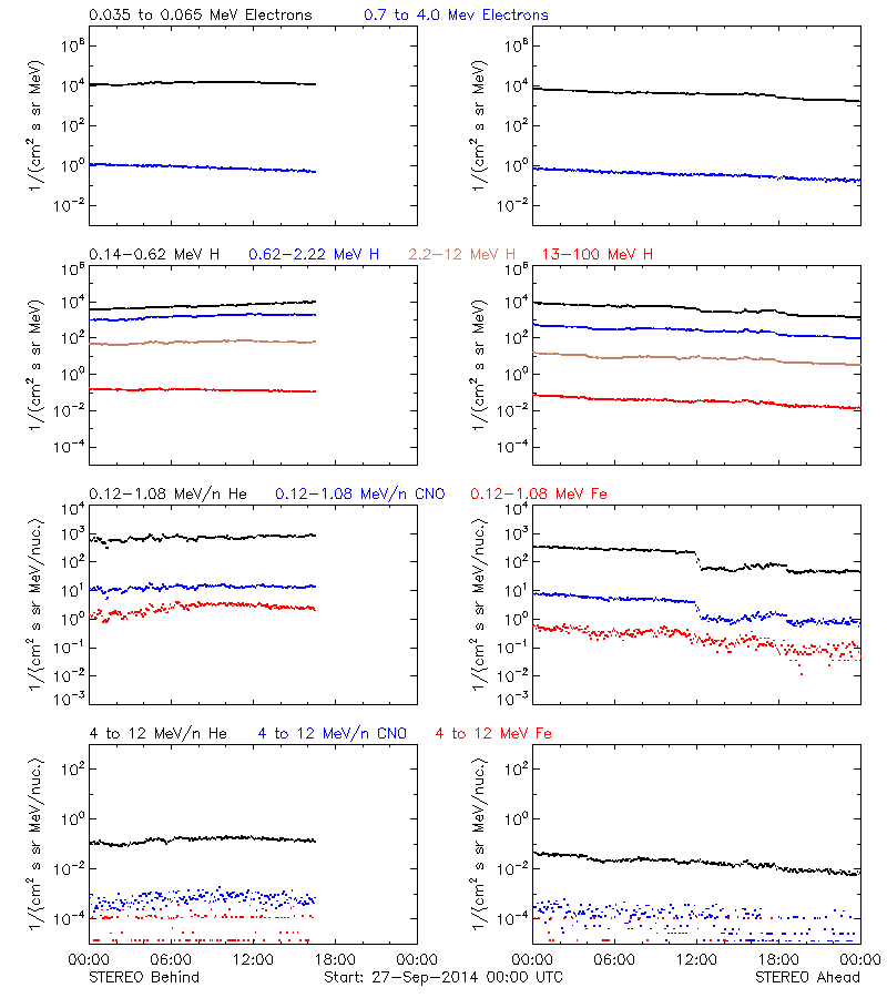 solar energetic particles