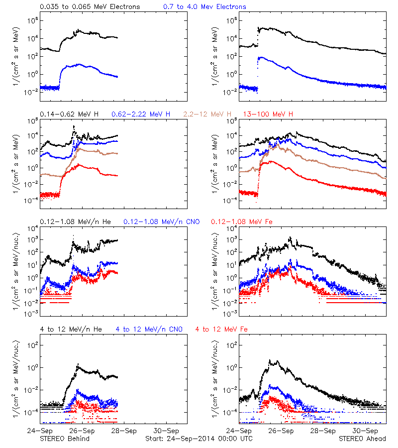 solar energetic particles