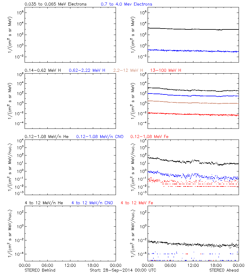 solar energetic particles