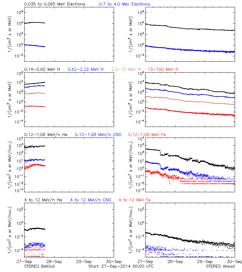 solar energetic particles