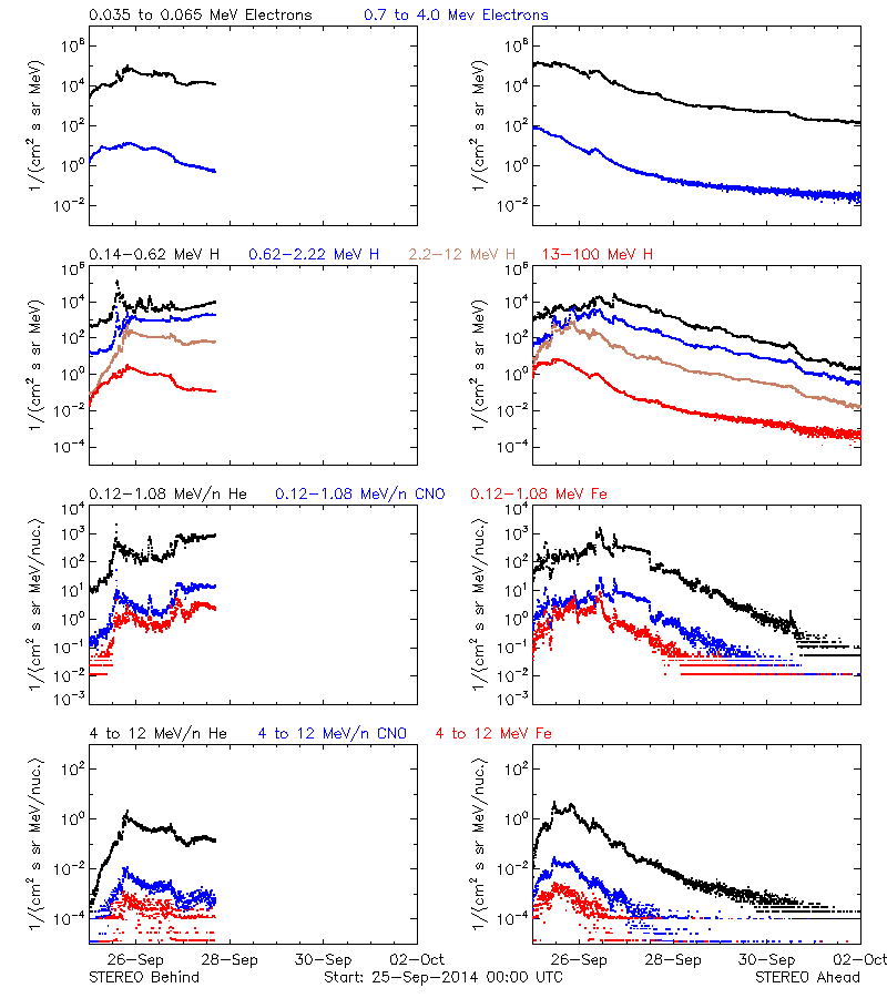 solar energetic particles