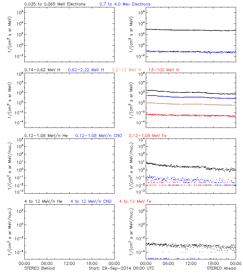 solar energetic particles