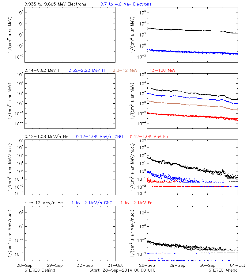 solar energetic particles