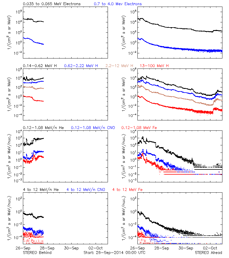 solar energetic particles