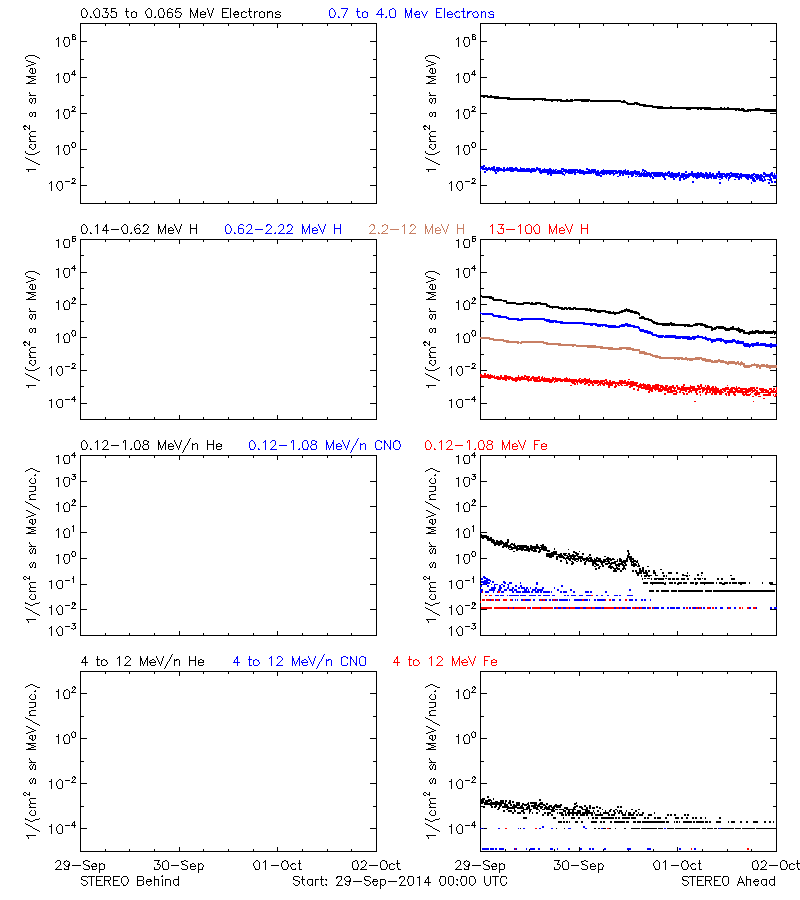 solar energetic particles