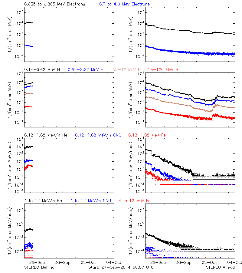 solar energetic particles