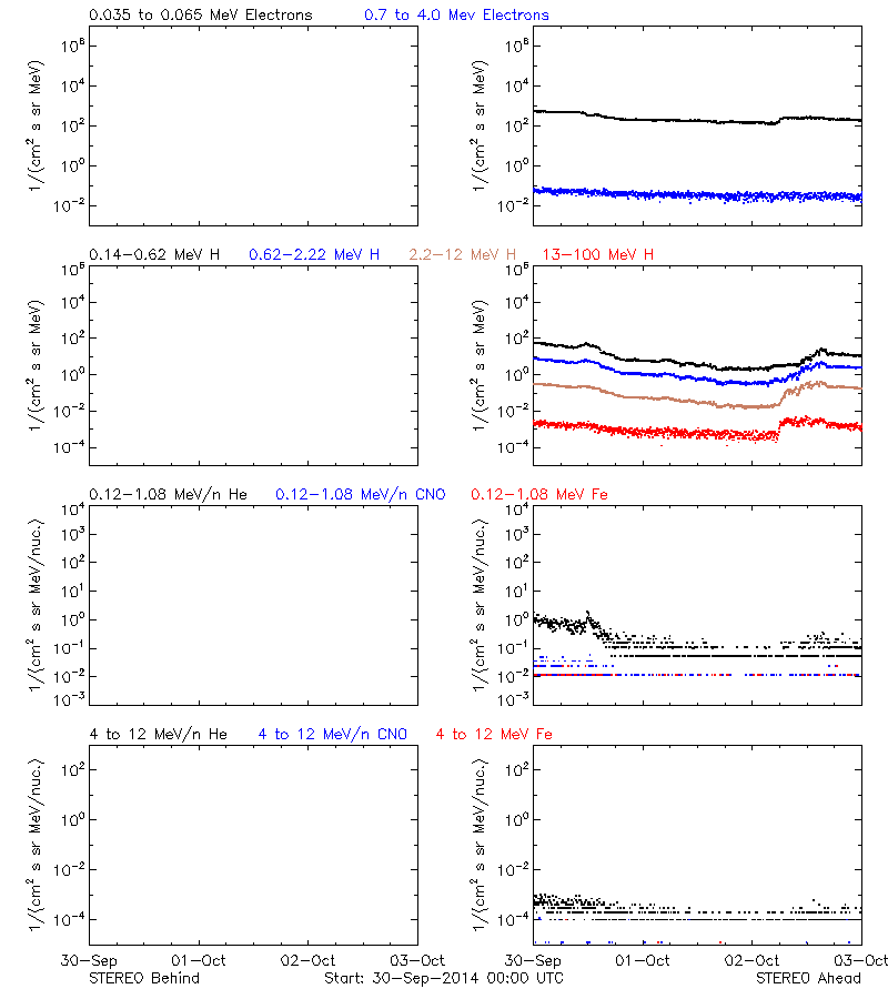 solar energetic particles