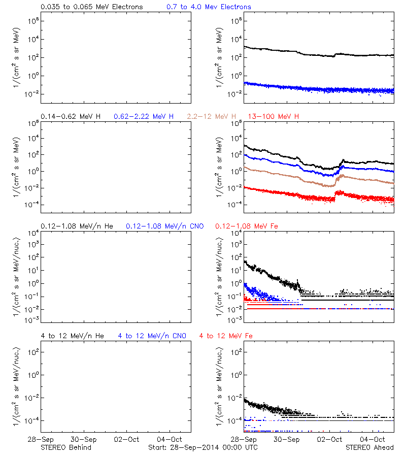 solar energetic particles