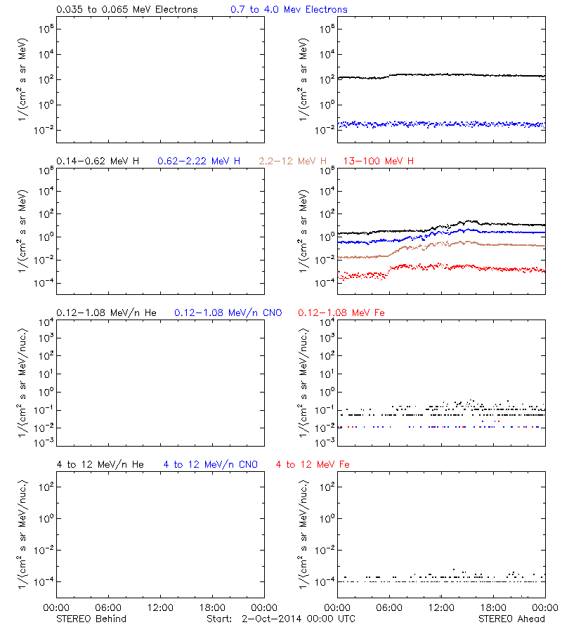 solar energetic particles