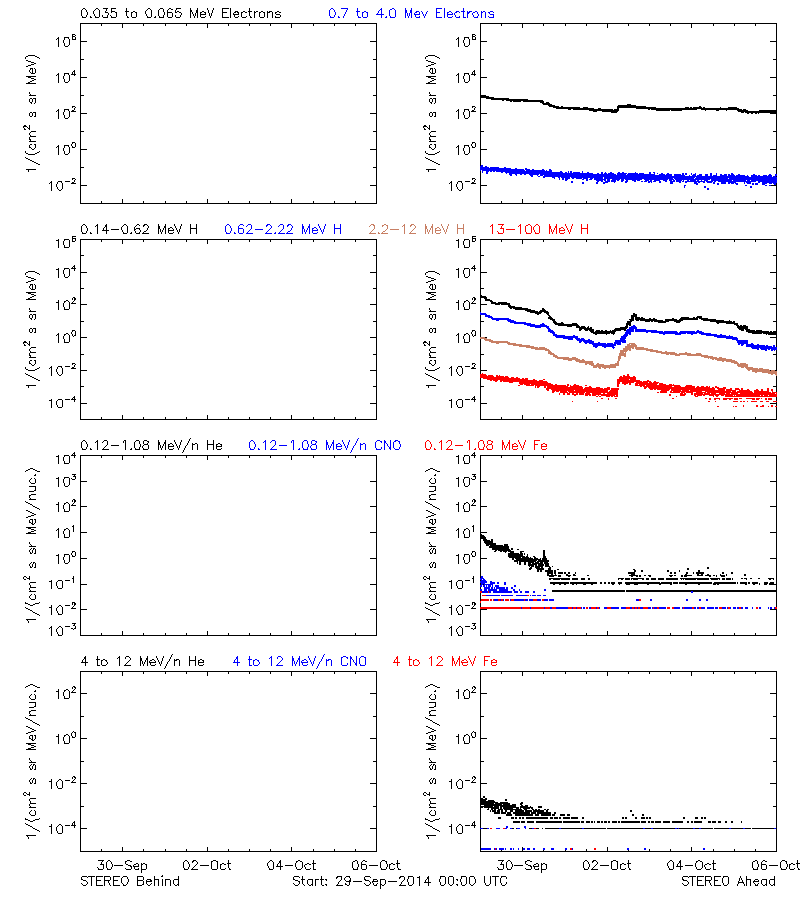 solar energetic particles